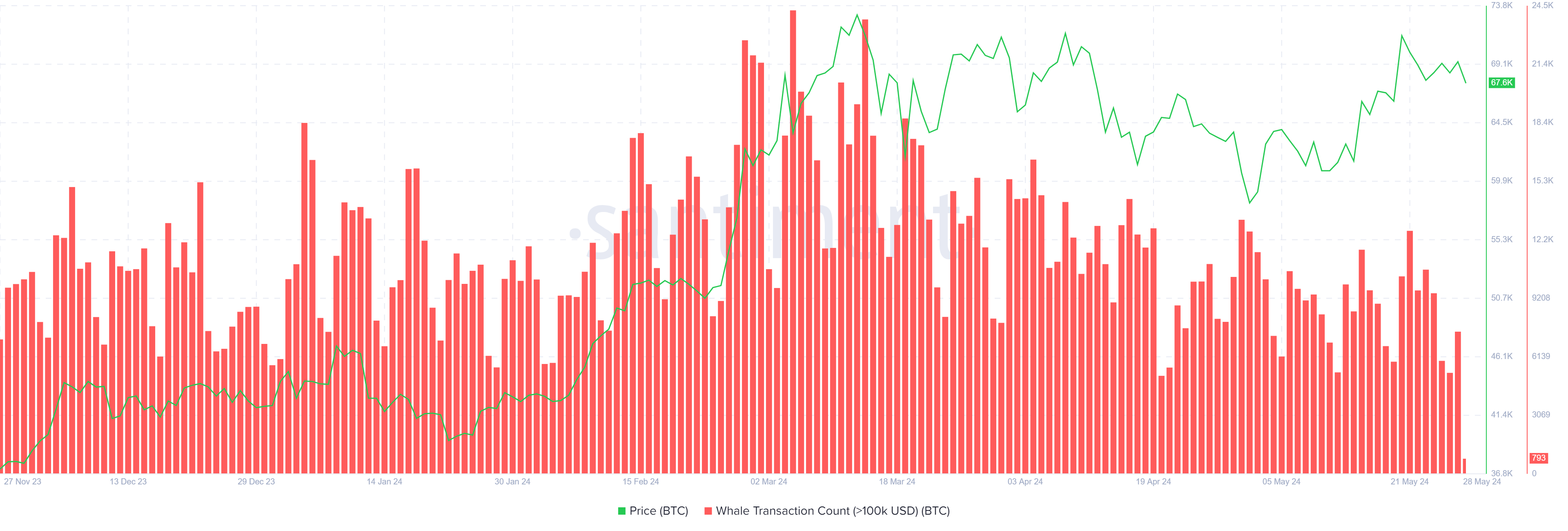 BTC Whale Transaction Count (>100k USD) chart